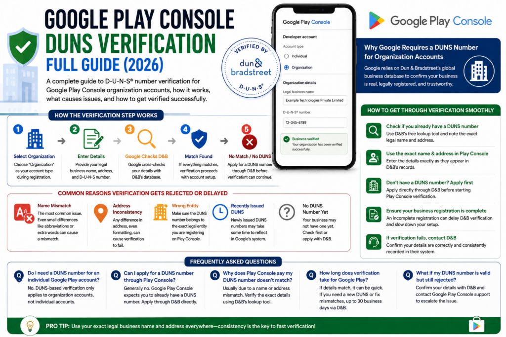 Google Play Console DUNS Verification