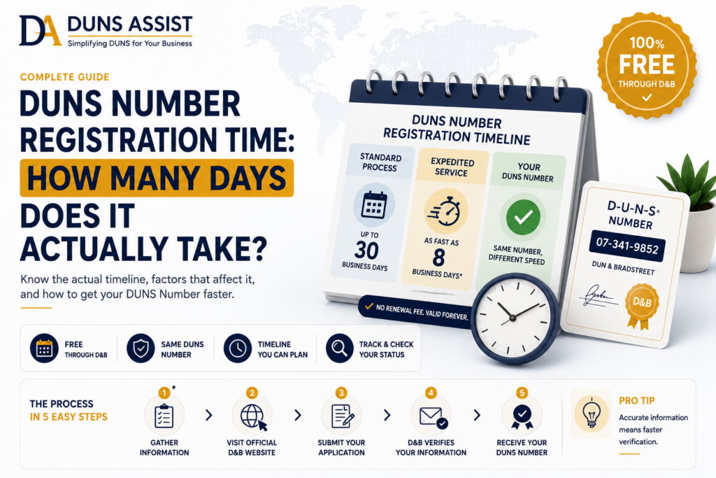Infographic showing the DUNS Number registration timeline, including standard processing up to 30 business days, expedited service as fast as 8 business days, and the official Dun & Bradstreet registration process.