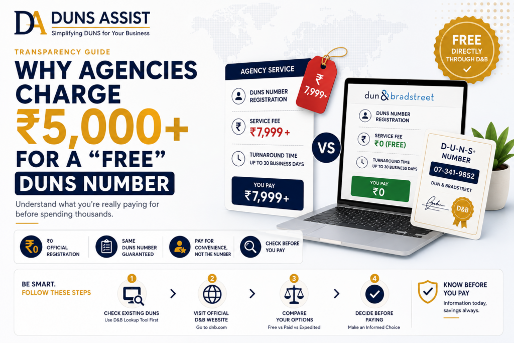 Illustration explaining why some agencies charge ₹5,000 or more for a free DUNS Number and how businesses can apply directly through Dun & Bradstreet at no cost.